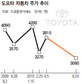 ‘도요타 급가속 원인’ 미궁 빠지나