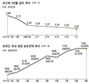 밀려드는 외화에 채권금리 사상최저 ‘코앞’