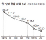 원-달러 환율 1100원선 위협