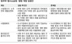 ‘검찰 수사권 강화’ 법개정 ‘가속’수사효율-인권침해 논쟁 증폭
