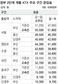 서울에서 부산까지 ‘2시간18분’