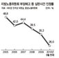 노동자 구제신청에 인색해진 노동위