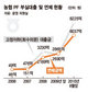 농협, 경영은 ‘낙제점’ 수당 챙기기엔 ‘1등’