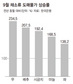 채소 도맷값 오름폭 사상최대