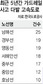 고속도 가드레일 90% 안전기준 미달 ‘부실’