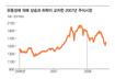 ‘유동성 장세’의 끝은?