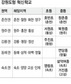 강원교육청, 혁신학교 9곳 선정