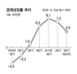 올 분기별 성장률 ‘상고하저’ 흐름세 뚜렷