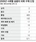 도로위 흉기 ‘불량 자동차’ 브레이크 걸 제도도 불량