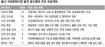 울산석유화학 10년간 1조7천억 투입