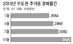 수도권 부동산경매, 4년만에 최다