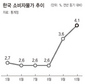 한국 자산시장 ‘후폭풍’ 1~2년안 ‘버블’ 가능성