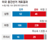 다수당 다른 상·하원, 타협 없이는 쟁점법안 통과 어려워