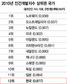 한국 소득성장은 3위, 평등성적은 27위