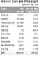 10대건설사 주택공급 ‘반타작’