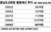 충남교육청, 내년 초등 무상급식 추가예산 ‘0원’