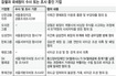 검찰·국세청, 대기업 때리기 이유는