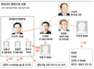 사찰 지휘·실행자도, 대포폰 제공자도 ‘영일·포항 출신’