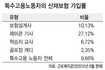 ‘산재보험’ 특수고용 노동자엔 ‘그림의 떡’