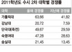 수시2차 경쟁률 큰폭 상승