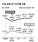 금융시장 하룻만에 진정세