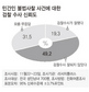 “민간사찰 검찰수사 잘못됐다” 49%