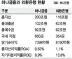 하나금융 ‘덩치’ 커졌지만 ‘수익성 감소’ 우려도