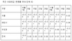 서울·경기, 집값 하락세 멈추고 상승세로 돌아서