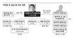 이대엽 전 성남시장 ‘피의자’ 신분 조사…‘비리사슬’ 몸통 의혹 캐낼까