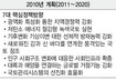 국토종합계획에 ‘4대강’ 끼워넣는다