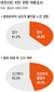 대전 범죄피해 신고율 53%뿐