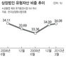 기업들 실적 좋아도 투자 안해