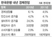 한은, 내년 경제성장 전망 4.5% 고수