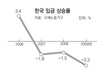 한국 임금 3년 내리 떨어졌다