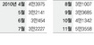 아파트 거래 두달 연속 급증