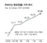 치솟는 원유값