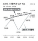 GDP 넘어선 시가총액…코스피 과열일까