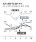 물가 불안한데 ‘성장정책’ 고수…서민은 괴롭다