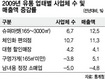 대형슈퍼 538곳 늘고, 구멍가게 3317곳 줄고