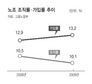 올해 노조가입률 1%P ‘뚝’
