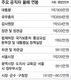 공무원 봉급 올해 5.1% 인상 이대통령 연봉 1억7909만원