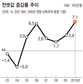 전셋값 ‘억’ 뛰는데…정부는 ‘무대책’