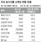 펄쩍 뛴 고등어값 “장보기 겁난다”