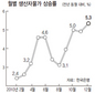 도매물가 5.3%↑…2년만에 최고