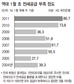 전세난 2004년 이후 ‘최악’