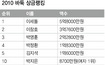남 세돌·여 지은 2010년 ‘상금왕’