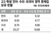 입시에 찌든 고3…국영수 문제집 평균 25권