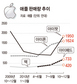 애플의 반전…잡스쇼크뒤 깜짝 실적