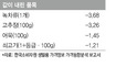 오를 땐 ‘팍팍’ 내릴 땐 ‘찔끔’…생필품업체, 원재료값 얌체 반영