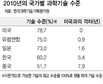 항공·우주·해양과학, 중국이 한국 추월